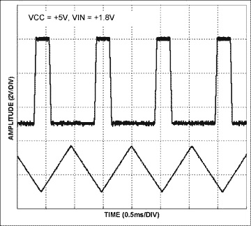 Figure 2. The Figure 1 circuit produces these PWM and triangular-wave outputs.