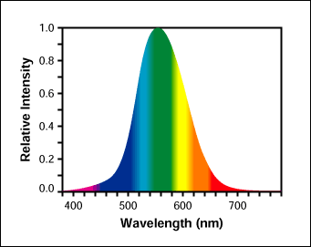 Figure 2. Human eye daylight color response.