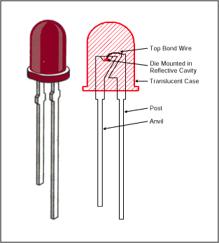 Figure 4. Typical LED indicator and cutaway showing construction.