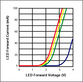 Figure 10. LED forward voltage varies with color and current.