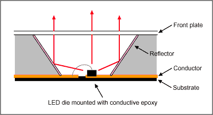 Figure 8. Mounting an LED die to form a digit segment.