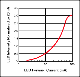 Figure 11. LED light output vs. current.