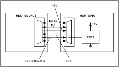 Figure 1. The schematic shows the EDID EPROM where the HDMI / DVI connector connects the source and sink.