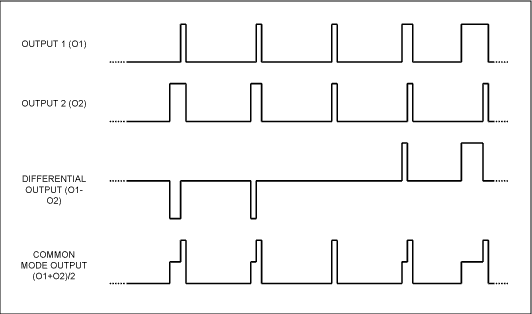 Figure 2. Maxim's MAX9704 stereo Class D amplifier modulation scheme