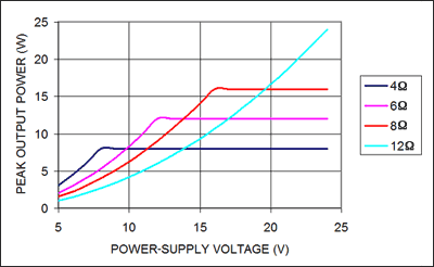 Figure 5. Choose the best impedance and supply voltage to maximize the output power.