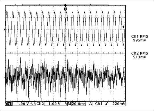 Figure 1. The RMS value of the sine wave is higher than the RMS value of the audio signal, which means that the class D amplifier generates more heat when tested with a sine wave.