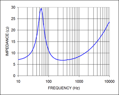Figure 6. The impedance of an 8Î©, 13cm-diameter speaker changes dramatically with frequency.