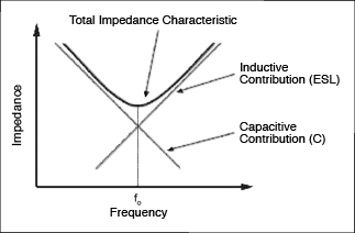 Figure 1B. Non-ideal capacitance model, impedance characteristics