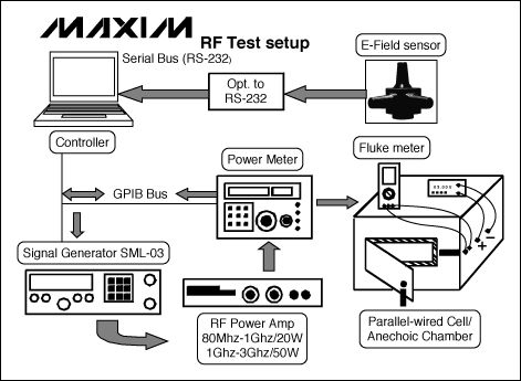 Figure B. Maxim's RF suppression test method