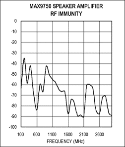 Figure C. MAX9750 RF suppression test results