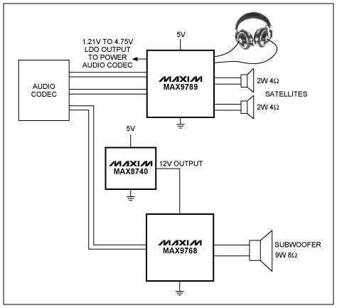 Figure 1. Maxim â€™s complete solution for a 2.1-channel speaker system