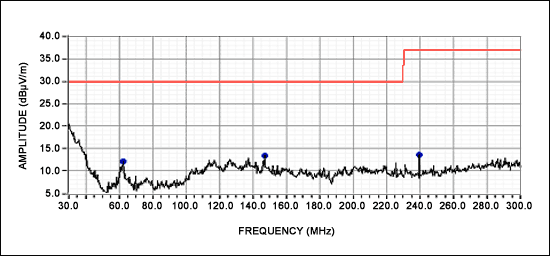 Figure 2. MAX9768 unfiltered EMI measurement with 1m speaker cable