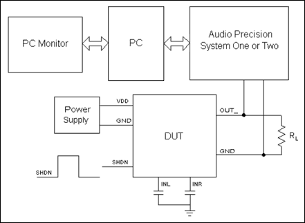 Figure 3. Test device for the click sound of the headphone amplifier. Note that the left and right channel input pins are AC-coupled to ground. The output load is the typical headphone impedance. A square wave generator is used to trigger the shutdown pin.