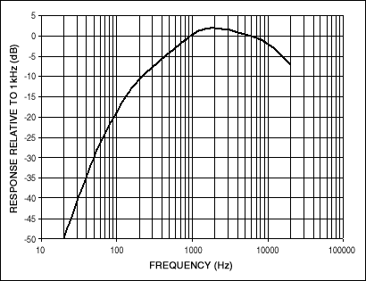 Figure 4. Frequency response of an A-weighted filter. Frequency equalization is close to the sensitive range of the ear, so this parameter is usually used for noise measurement. Note that the filter transfer function is unity gain (0dB) @ 1kHz, and the frequency signals at both ends are attenuated.