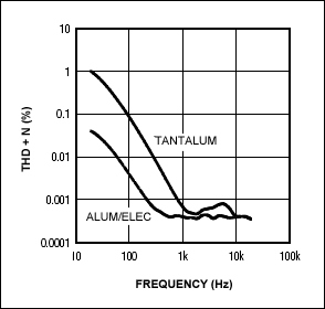 Figure 6. Distortion caused by output coupling capacitors