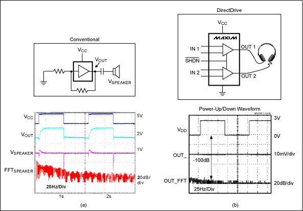 Figure 5. Data shows noise in two types of amplifiers: a) traditional headphone amplifier, b) DirectDrive headphone amplifier