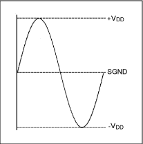 Figure 3. Amplifier output waveform using DirectDrive technology