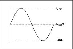 Figure 1. Traditional output waveform