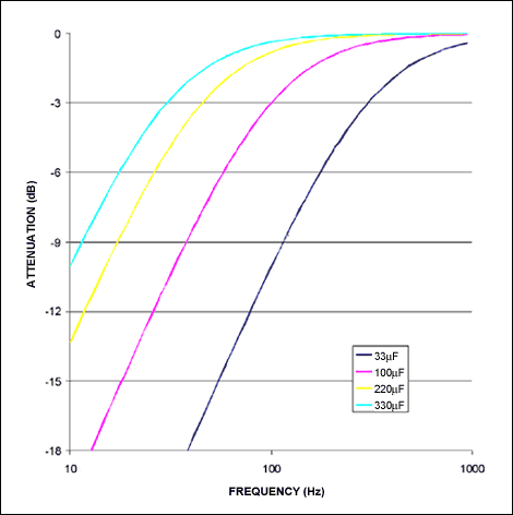 Figure 2. Frequency response of a traditional headphone amplifier (16 ohm load)