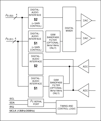 Figure 5. The MAX9851 integrates two sets of independent digital audio input / output interfaces (S1 and S2). For DAC playback, each interface can run at a different, non-integer-related sampling rate, which can be used in either master mode or slave mode.