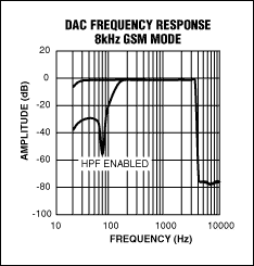 Figure 6. Frequency response of the GSM playback channel after enabling the GSM filter. At fS = 8kHz, notice the steep roll-off just before the Nyquist frequency (4kHz). You can also choose to disable high-pass filter (HPF) operation.