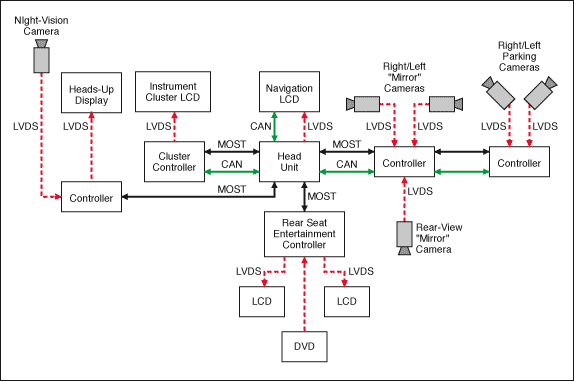 Figure 3. Typical LVDS connection for automotive applications