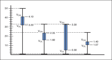 Figure 2. LVDS signal strength and amplitude