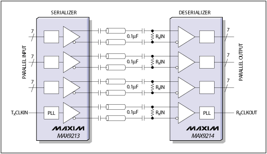 Figure 4. Two-chip transmission scheme, combining transceiver function and serial-deserialization function