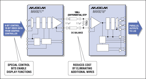 Figure 5. Functional block diagram of the AC-coupled serializer and deserializer