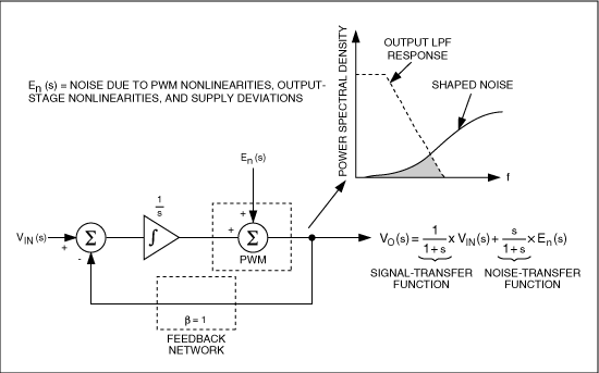 Figure 4. The control loop of a Class D amplifier includes a first-order noise shaping circuit that pushes most of the noise out of band.
