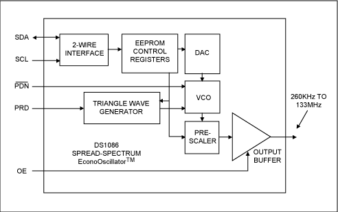 Figure 1 The core circuit of the DS1086 programmable clock generator is a VCO controlled by a triangle wave. The frequency is programmed through a 2-wire interface and stored in the on-chip EEPROM.
