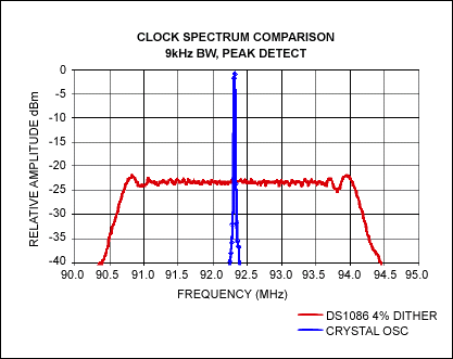 Figure 2. The spectrum of the crystal oscillator is compared with the DS1086 spectrum. The difference is 25dB when the spectrum is spread by 4%.