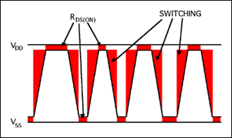 Figure 1. Class D amplifier output waveform showing the loss due to the edge rate of the switching signal and the transistor RDS (ON)