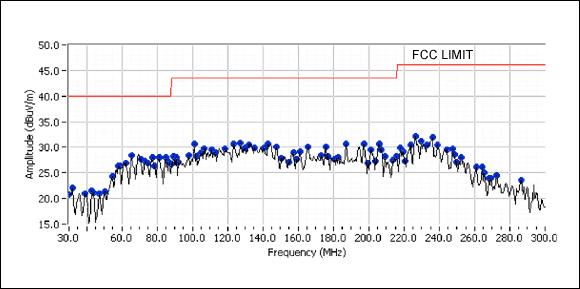 Figure 3. MAX9705 electromagnetic radiation data (tested with the MAX9705 evaluation board, spread spectrum modulation mode, using 12-inch unshielded twisted pair speaker cable)
