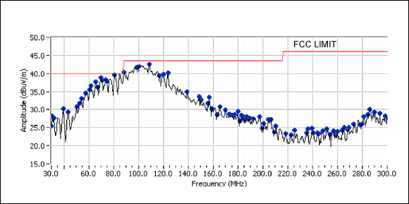 Figure 4. MAX9705 electromagnetic radiation data (tested with the MAX9705 evaluation board, spread spectrum modulation mode, using 24-inch unshielded twisted pair speaker cable)