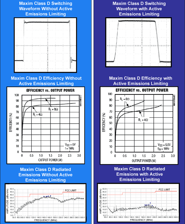 Figure 2. The active radiation suppression circuit intelligently controls the slew rate of the switching signal of the class D amplifier, effectively reducing the electromagnetic radiation of the circuit under the premise of a small decrease in efficiency. <