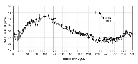 Figure 8. Radiation data when the MAX9705 is connected to 24in unshielded twisted pair in spread spectrum modulation mode