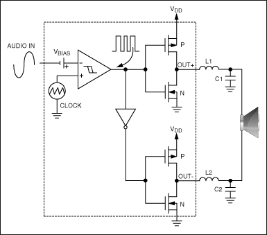 Figure 5. The active radiation limiting technique used in a typical Maxim Class D audio amplifier.