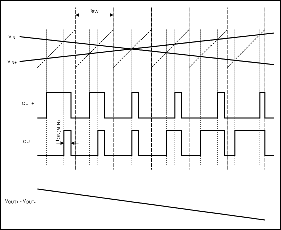 Figure 3. In FFM mode, Maxim's Class D BTL amplifier outputs the input signal