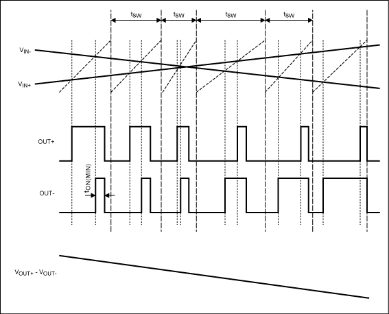 Figure 4. In the spread spectrum modulation mode, Maxim's Class D BTL amplifier outputs the input signal