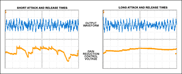 Figure 3. Short response and release time (a) cause frequent changes in gain adjustment, which may reduce acoustics. The long response and release time (b) produce a smooth gain response.