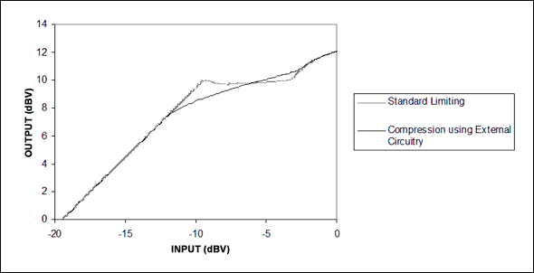 Figure 6. Compared with the MAX9756 standard limiting configuration, it can achieve a smooth gain adjustment with external circuits.