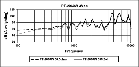 Figure 10. PT-2060W with 3Vpp excitation.