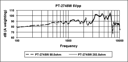 Figure 6. PT-2745W with 5Vpp excitation.