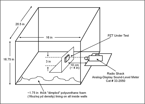 Figure 5. Sound pressure test setup.