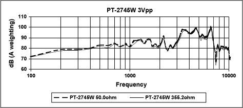 Figure 7. PT-2745W with 3Vpp excitation.