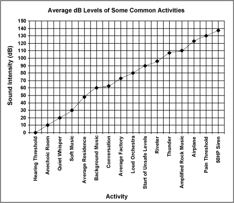 Figure 16. Average dB levels of some common activities.