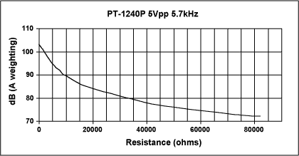 Figure 14. PT-1240P sound pressure vs. Rsource.