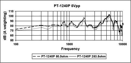 Figure 12. PT-1240P with 5Vpp excitation.