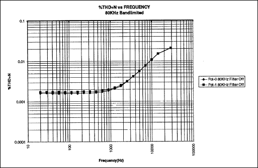 Figure 6.% THD + N vs. Frequency 80kHz bandlimited.